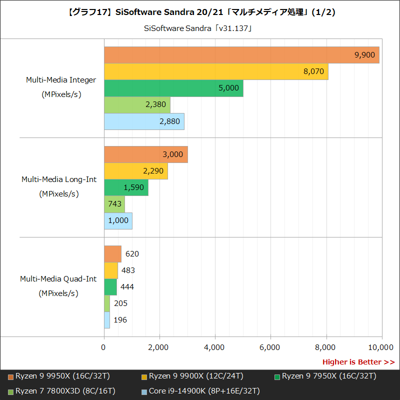 【グラフ17】SiSoftware Sandra 20/21「マルチメディア処理」(1/2)
