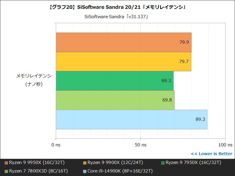 【グラフ20】SiSoftware Sandra 20/21「メモリレイテンシ」