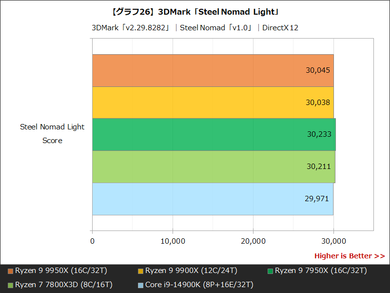 【グラフ26】3DMark「Steel Nomad Light」