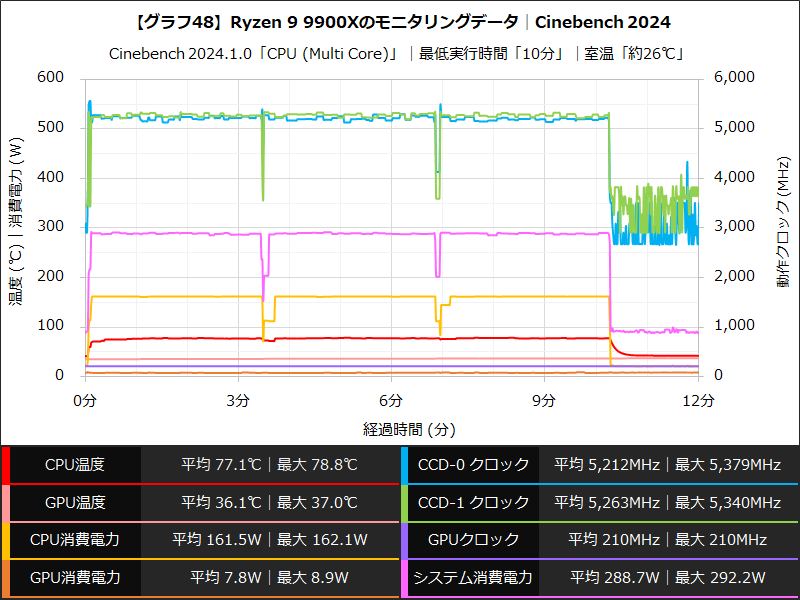 【グラフ48】Ryzen 9 9900Xのモニタリングデータ│Cinebench 2024
