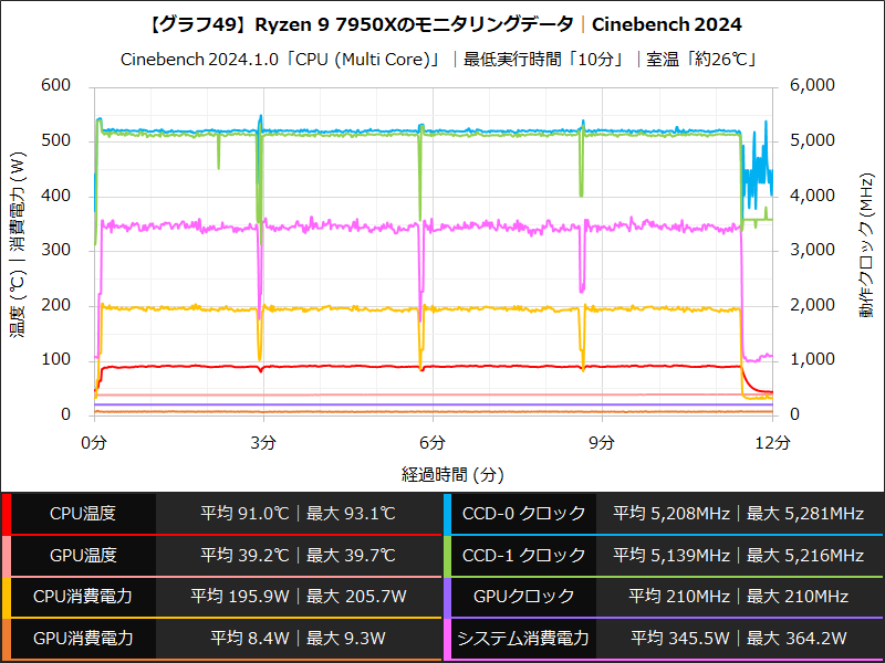 【グラフ49】Ryzen 9 7950Xのモニタリングデータ│Cinebench 2024
