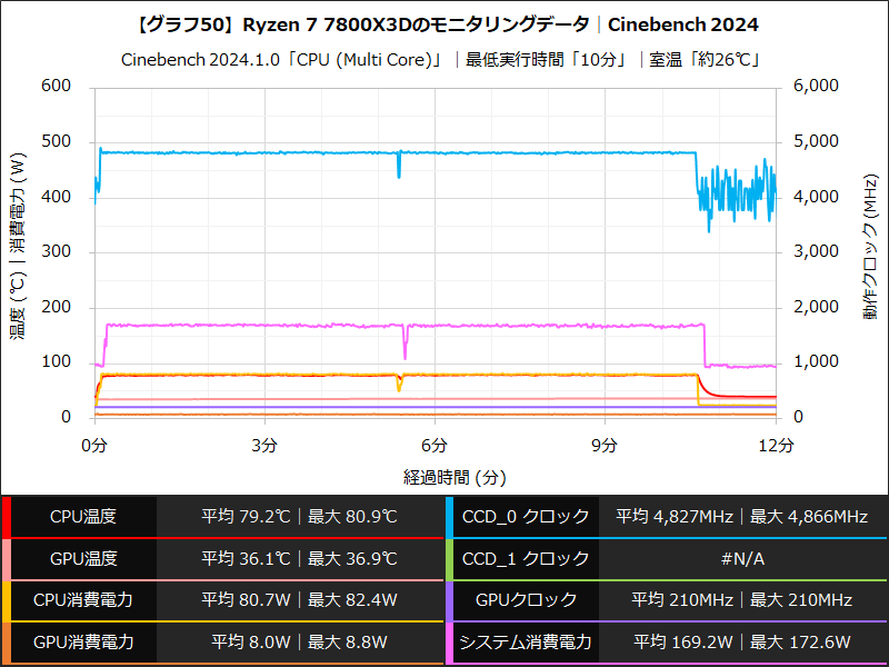 【グラフ50】Ryzen 7 7800X3Dのモニタリングデータ│Cinebench 2024