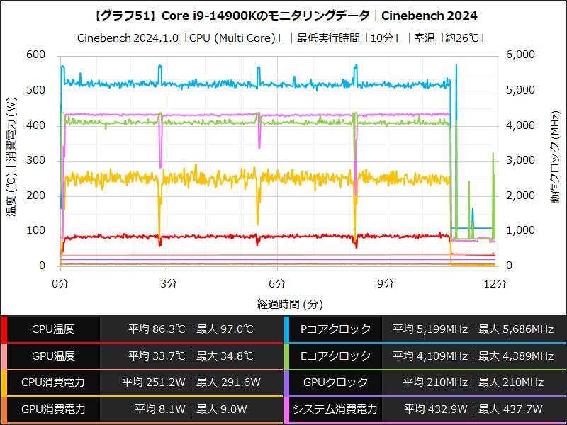 【グラフ51】Core i9-14900Kのモニタリングデータ│Cinebench 2024
