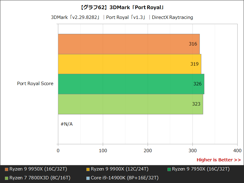 【グラフ62】3DMark「Port Royal」