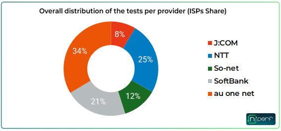 プロバイダごとのテストの割合