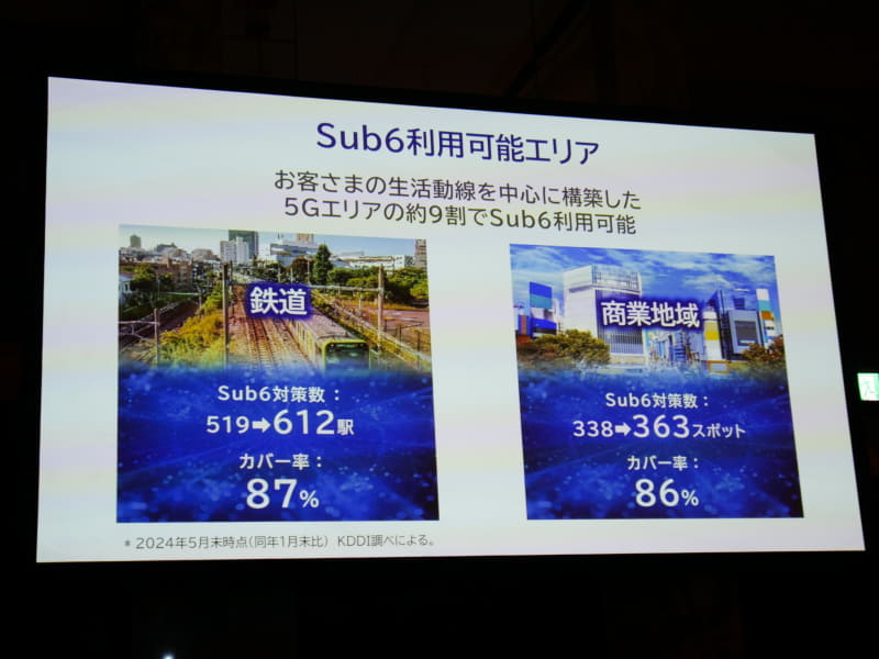 KDDIはかねて、5GのSub-6のエリアをスマートフォンの利用が多い大都市部の鉄道路線や商業施設を中心に整備してきたことをアピールしているが、裏を返すとFWAのニーズが大きい住宅地の優先順位は低いことも示している