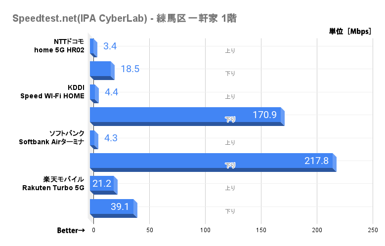 「Speedtest by Ookla」のスピード測定結果(1階)