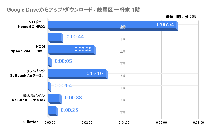 「Googleドライブ」へのファイル送受信時間(1階)