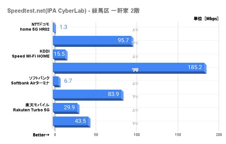 「Speedtest by Ookla」のスピード測定結果(2階)