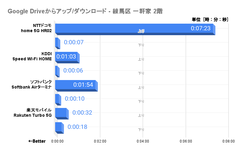 「Googleドライブ」へのファイル送受信時間(2階)