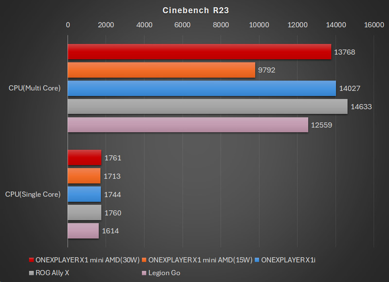 【グラフ1】Cinebench R23の結果