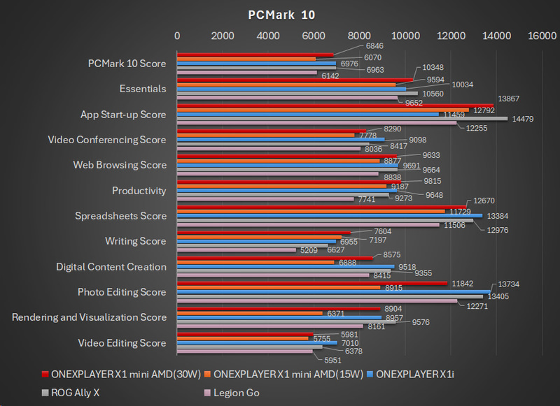 【グラフ2】PCMark 10の結果