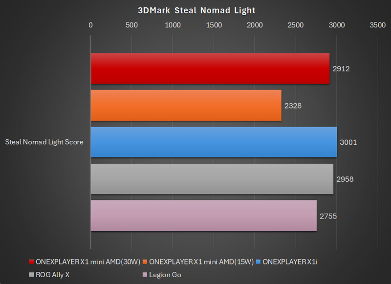【グラフ3】3DMark Steal Nomad Lightの結果