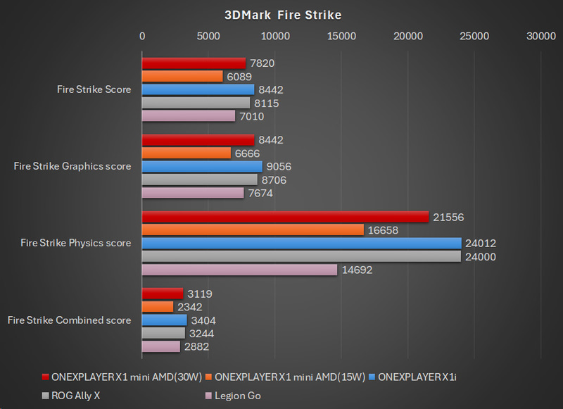 【グラフ5】3DMark Fire Strikeの結果