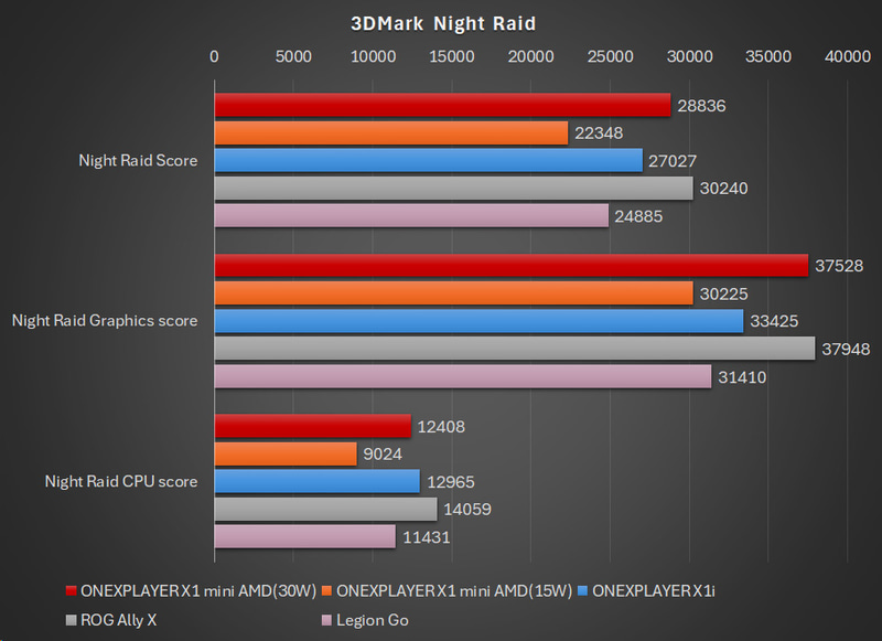 【グラフ6】3DMark Night Raidの結果