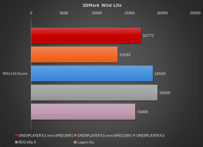 【グラフ7】3DMark Wild Lifeの結果