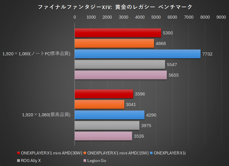 【グラフ9】ファイナルファンタジーXIV: 黄金のレガシー ベンチマーク