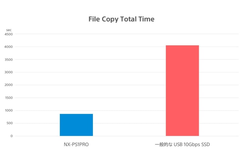 一般的な10Gbps対応SSDとのファイルコピーテスト比較(グラフが短いほうが有利)