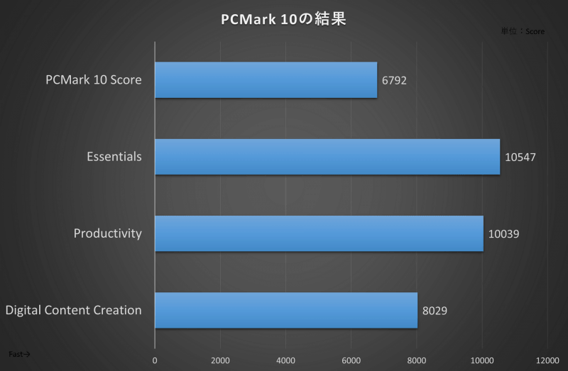 PCMark 10の結果