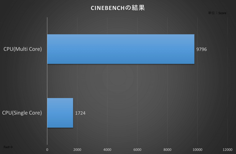CINEBENCHの結果