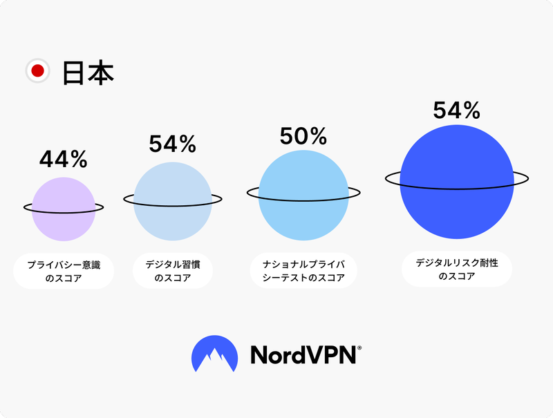 NPTにおける日本のスコア