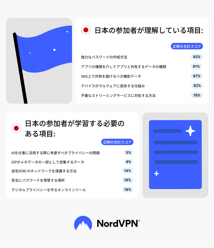 日本の参加者の優れている項目と課題項目