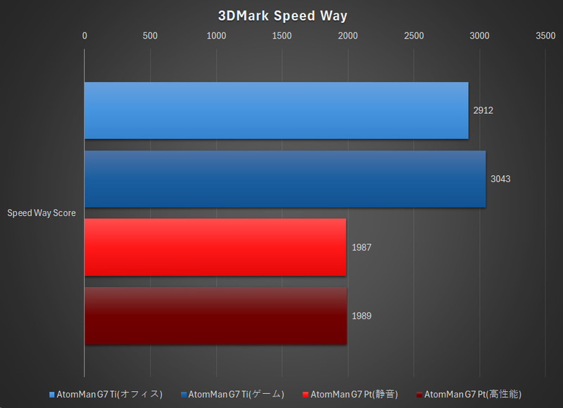 3DMark Speed Wayの結果