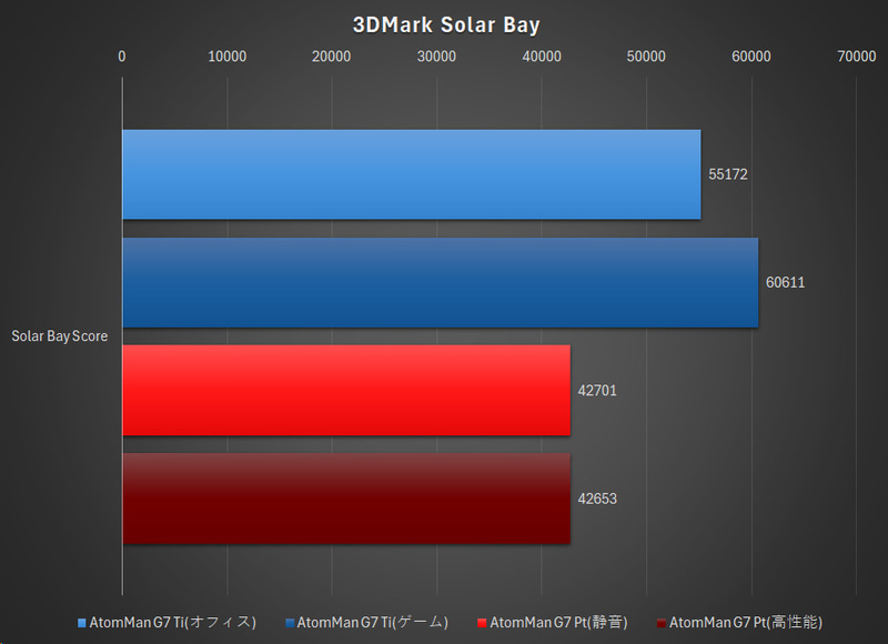3DMark Solar Bayの結果