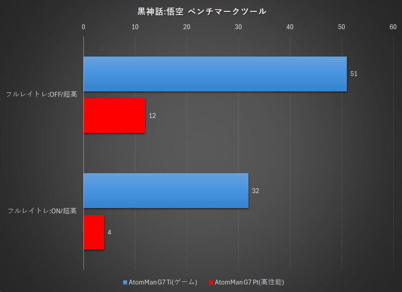 黒神話:悟空 ベンチマークツール