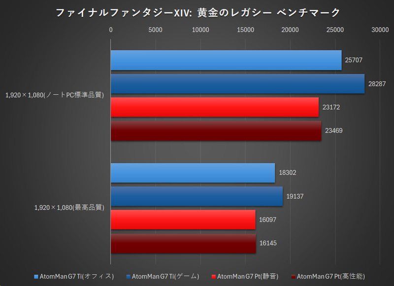 ファイナルファンタジーXIV: 黄金のレガシー ベンチマーク