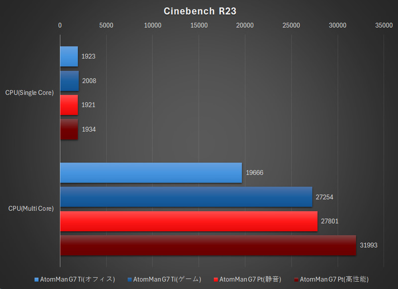 Cinebench R23の結果