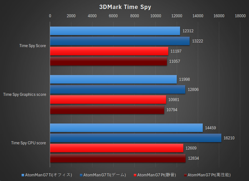 3DMark Time Spyの結果