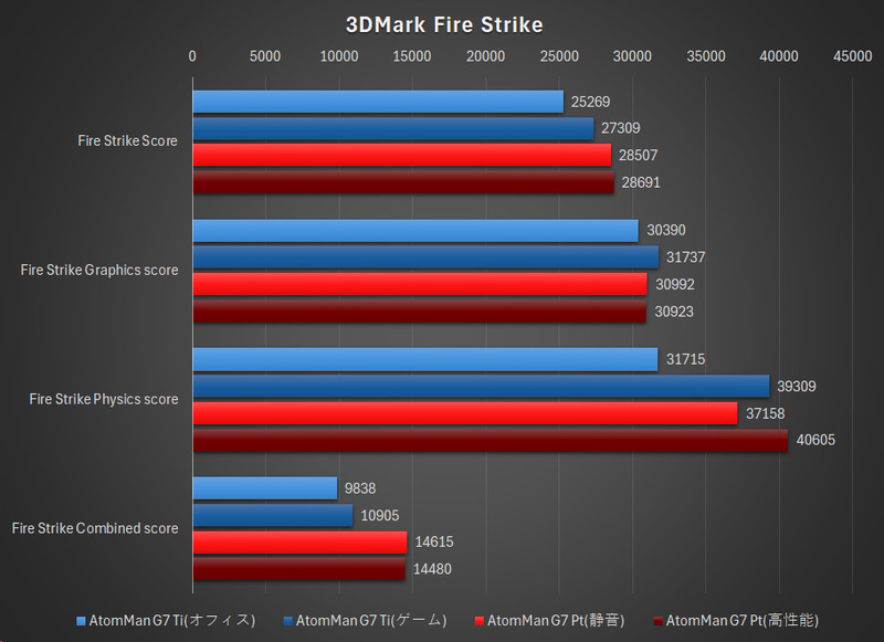 3DMark Fire Strikeの結果