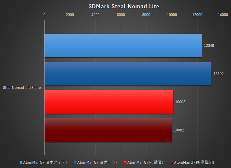 3DMark Steal Nomad Liteの結果