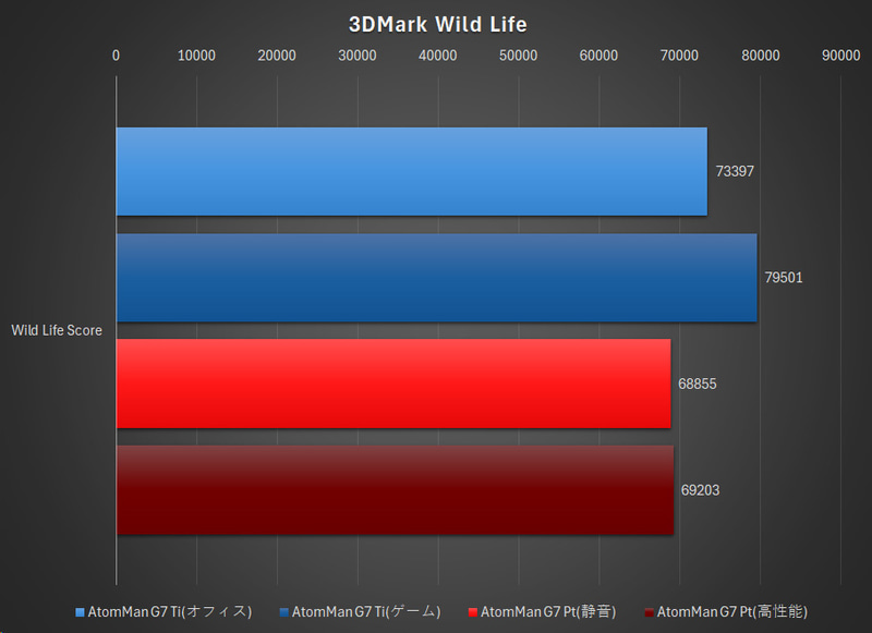 3DMark Wild Lifeの結果