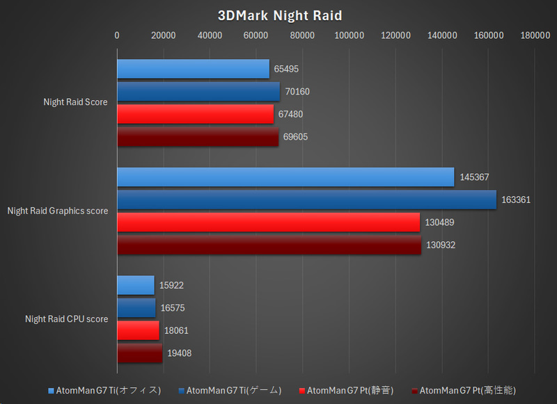 3DMark Night Raidの結果