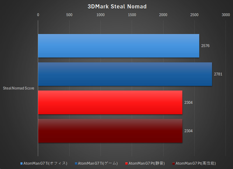 3DMark Steal Nomadの結果