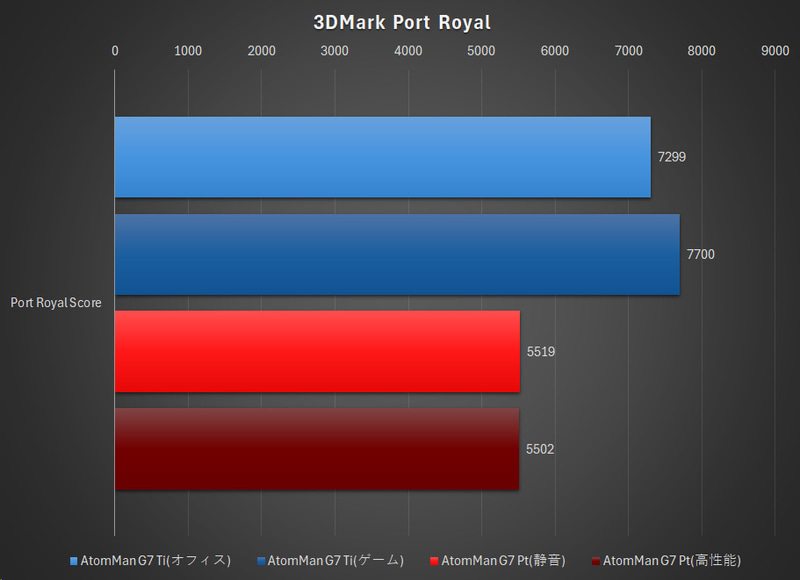 3DMark Port Royalの結果