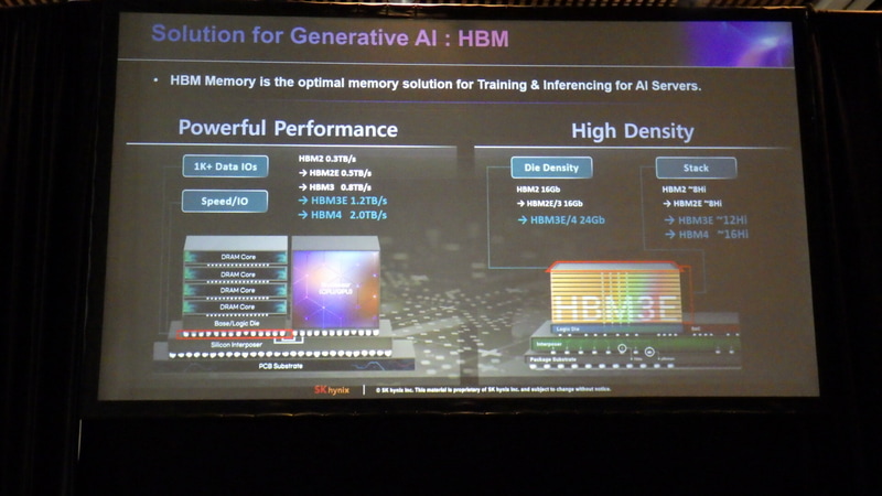 HBMの世代別データ転送速度とGPUモジュールの構造(左)、HBM用DRAMの記憶容量(右)。SK hynixが基調講演で発表したスライドから