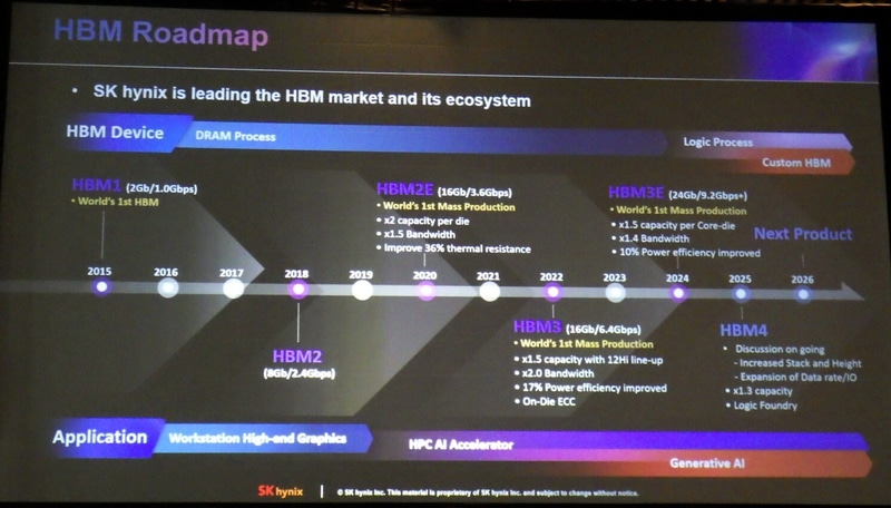 SK hynixにおけるHBMの開発ロードマップ(2015年～2026年)。同社が基調講演で発表したスライドから