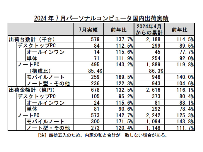 JEITA 2024年7月 国内PC出荷実績