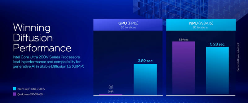 NPUやGPUを利用したAI性能のベンチマーク(出典: All-New Intel Core Ultra Processors、Intel)