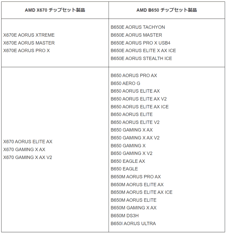 アップデート対象のGIGABYTE製マザーボード