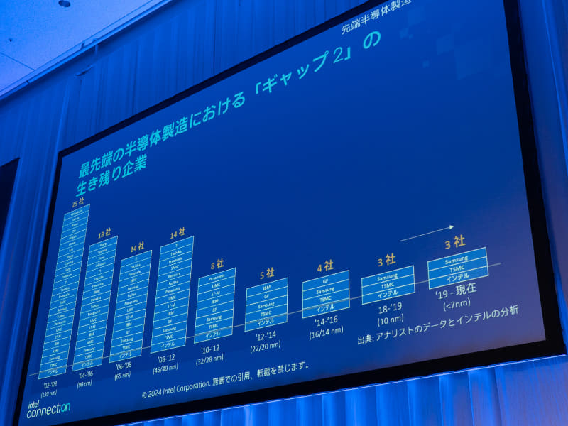 開発ができてもスケールしない「ギャップ2」問題によって半導体製造にかかわる企業がふるい落とされている