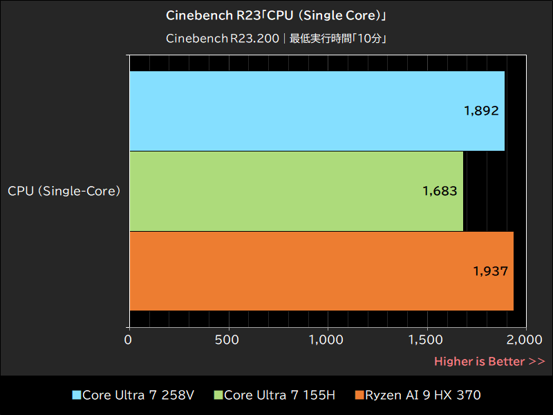 Cinebench R23「CPU (Single Core)」