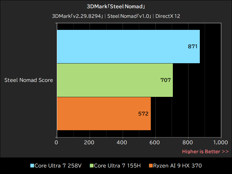 3DMark「Steel Nomad」