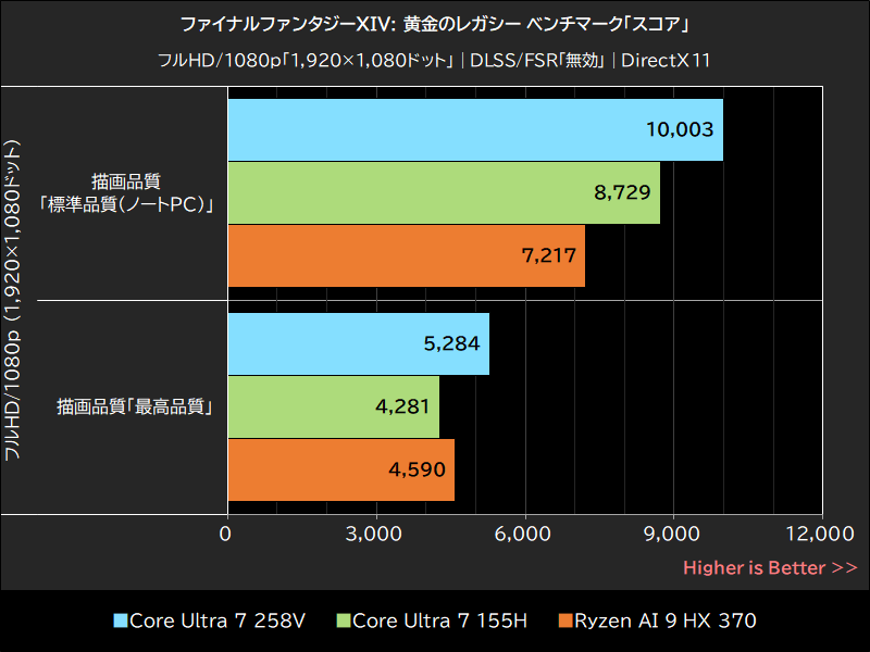 ファイナルファンタジーXIV: 黄金のレガシー ベンチマーク「スコア」