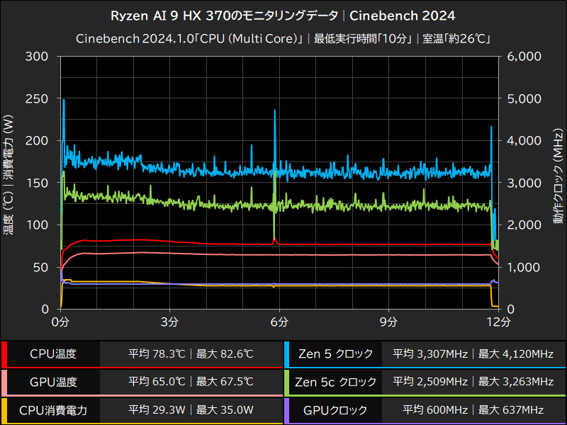 Ryzen AI 9 HX 370のモニタリングデータ│Cinebench 2024