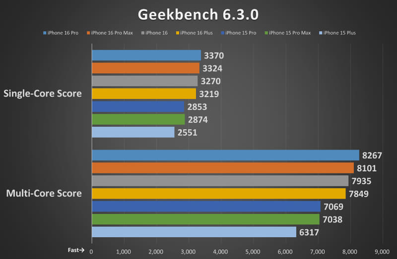 Geekbench 6.3.0