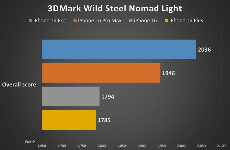 3DMark Wild Steel Nomad Light
